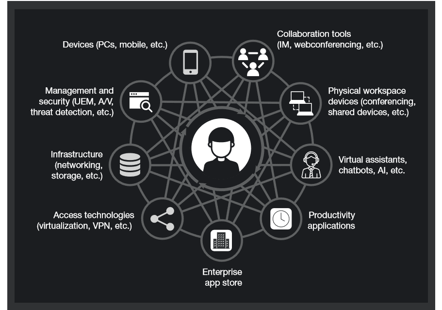 A diagram showing a network of devices.